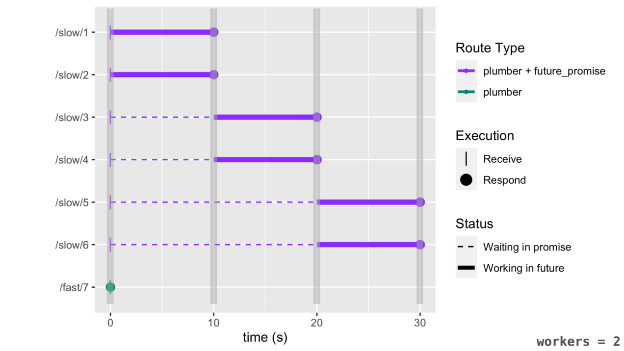 Using future_promise() allows the main R session to be free while waiting for a future worker to become available