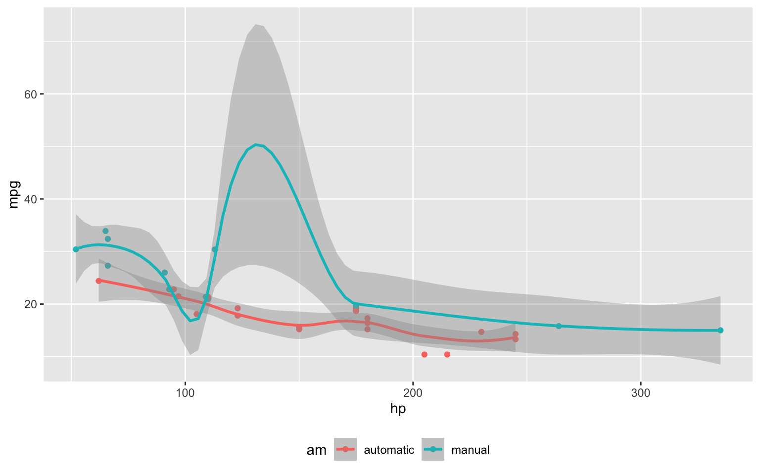 Figure 1: MPG vs horsepower, colored by transmission.