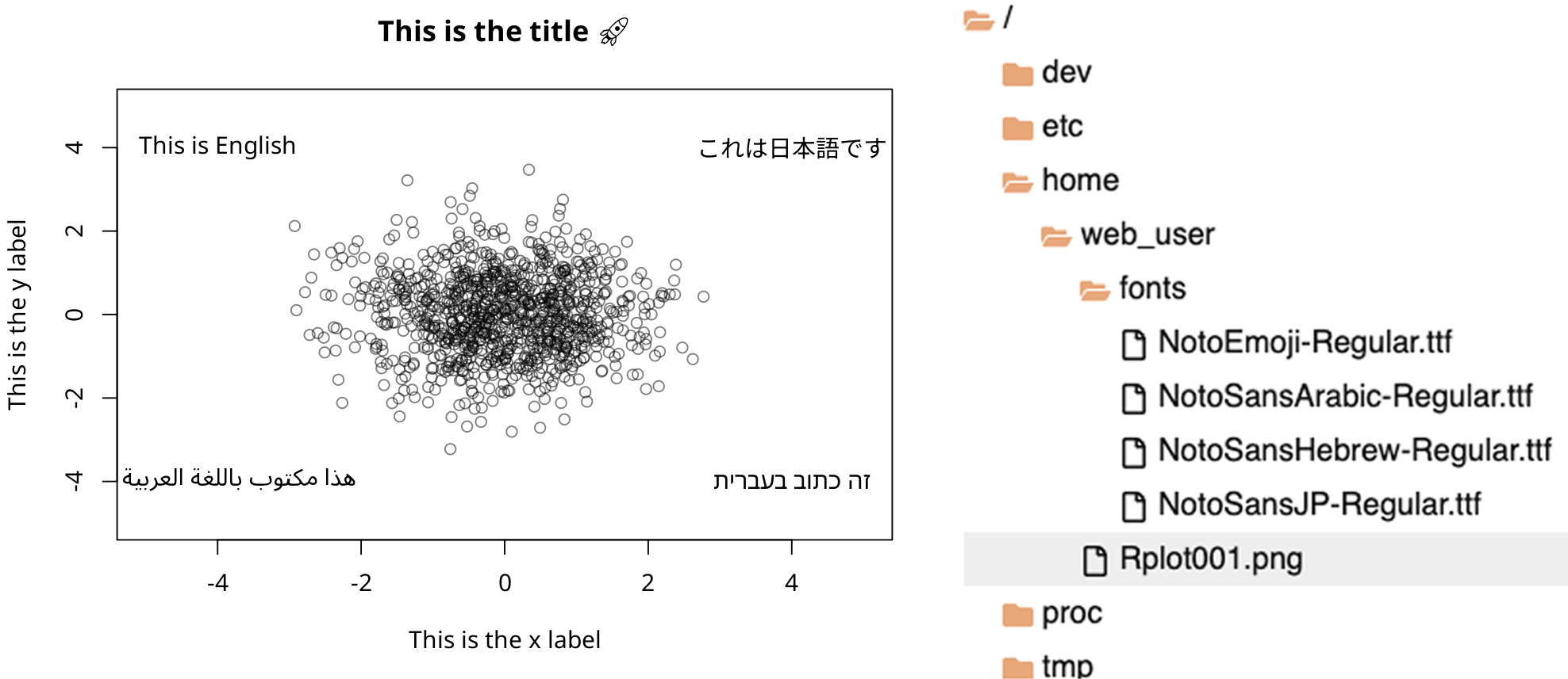 A screenshot showing the output of the above plotting code is shown on the left. The additional fonts uploaded to the VFS are listed on the right.