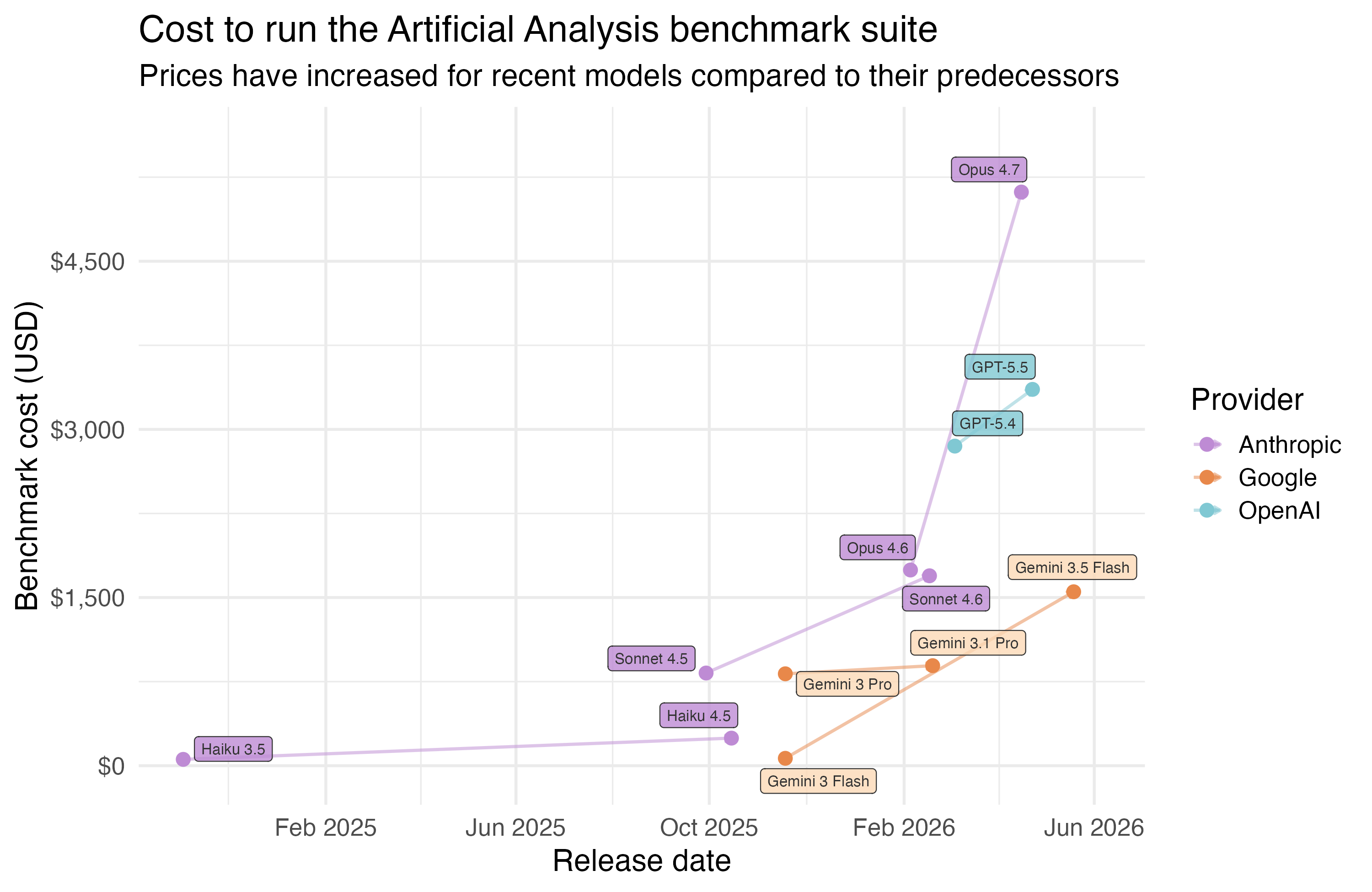 Costs to run the Artificial Analysis benchmark suite (https://artificialanalysis.ai/) are higher for recent models compared to their direct predecessors. Scatter plot showing the cost to run the Artificial Analysis benchmark suite over time for 12 models from Anthropic, Google, and OpenAI. Arrows connect predecessor-successor pairs, showing that most models have become more expensive to benchmark across generations, with Opus 4.7 the most expensive at over $5,000.