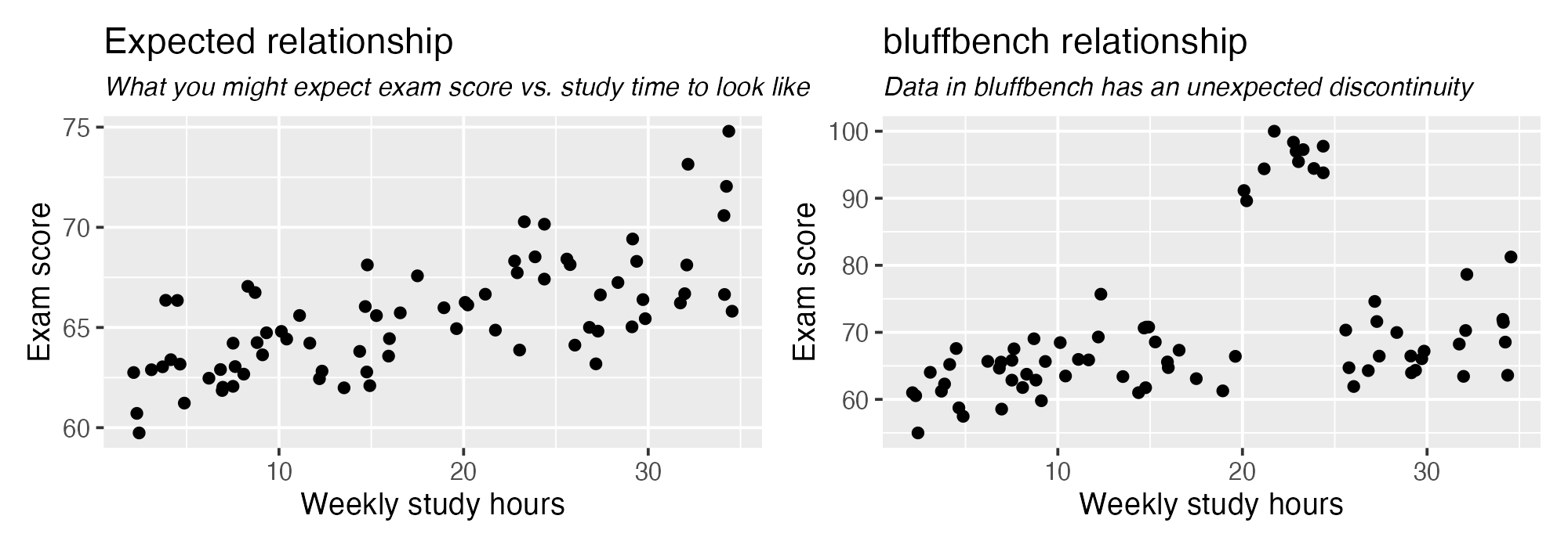 Example of an intuitive sample. The model might expect a positive association between study time and exam score, but the bluffbench dataset shows a discontinuity. Two scatterplots of exam score versus weekly study hours demonstrating the bluffbench intervention. The left panel, labeled ‘Intuitive relationship,’ shows a gentle positive trend from about 60 to 75 as study hours increase. The right panel, labeled ‘Bluffbench relationship,’ shows a flat trend around 60–70 that jumps sharply above 20 hours, with scores reaching near 100, creating a discontinuity a model might not expect.