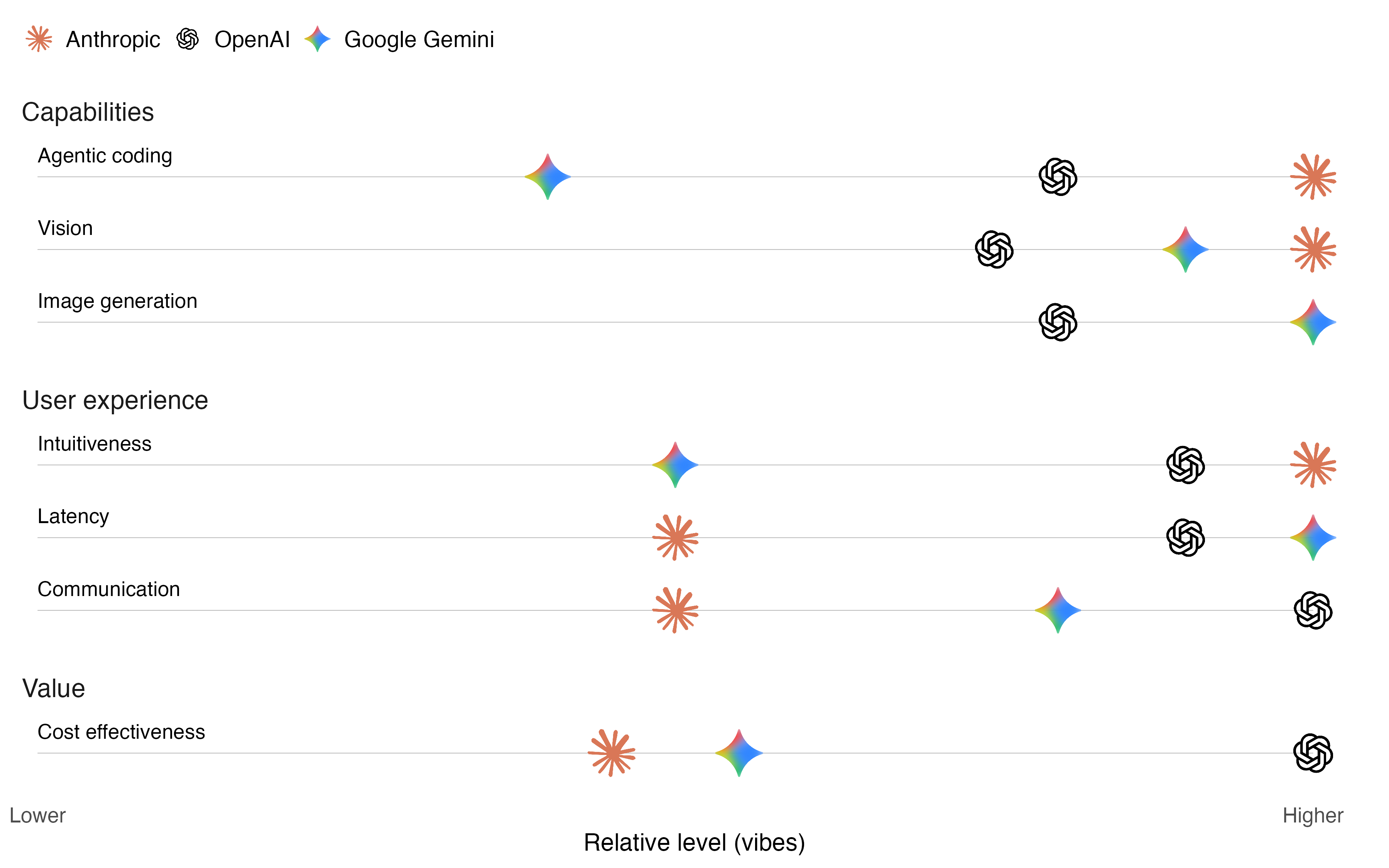 Although imprecise, vibes are an important part of evaluating models. A comparison of Anthropic, OpenAI, and Google Gemini across agentic coding, vision, image generation, intuitiveness, cost effectiveness, latency, and communication style. The horizontal scale runs from a lower relative level on the left to a higher relative level on the right; higher is not necessarily better.